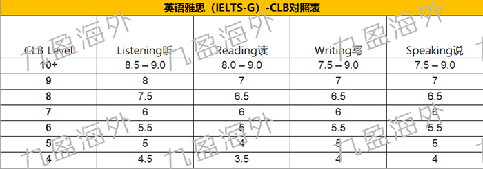 雅思CLB对照表.jpg